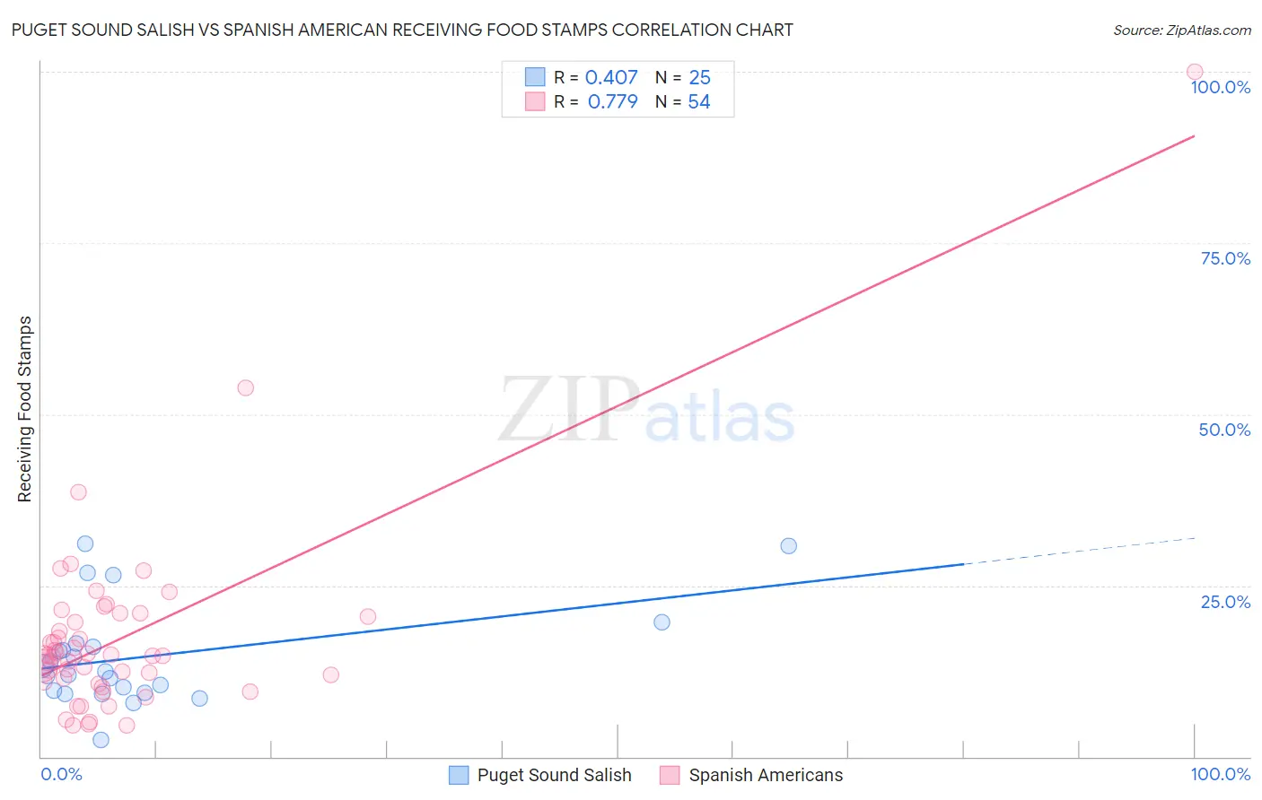 Puget Sound Salish vs Spanish American Receiving Food Stamps