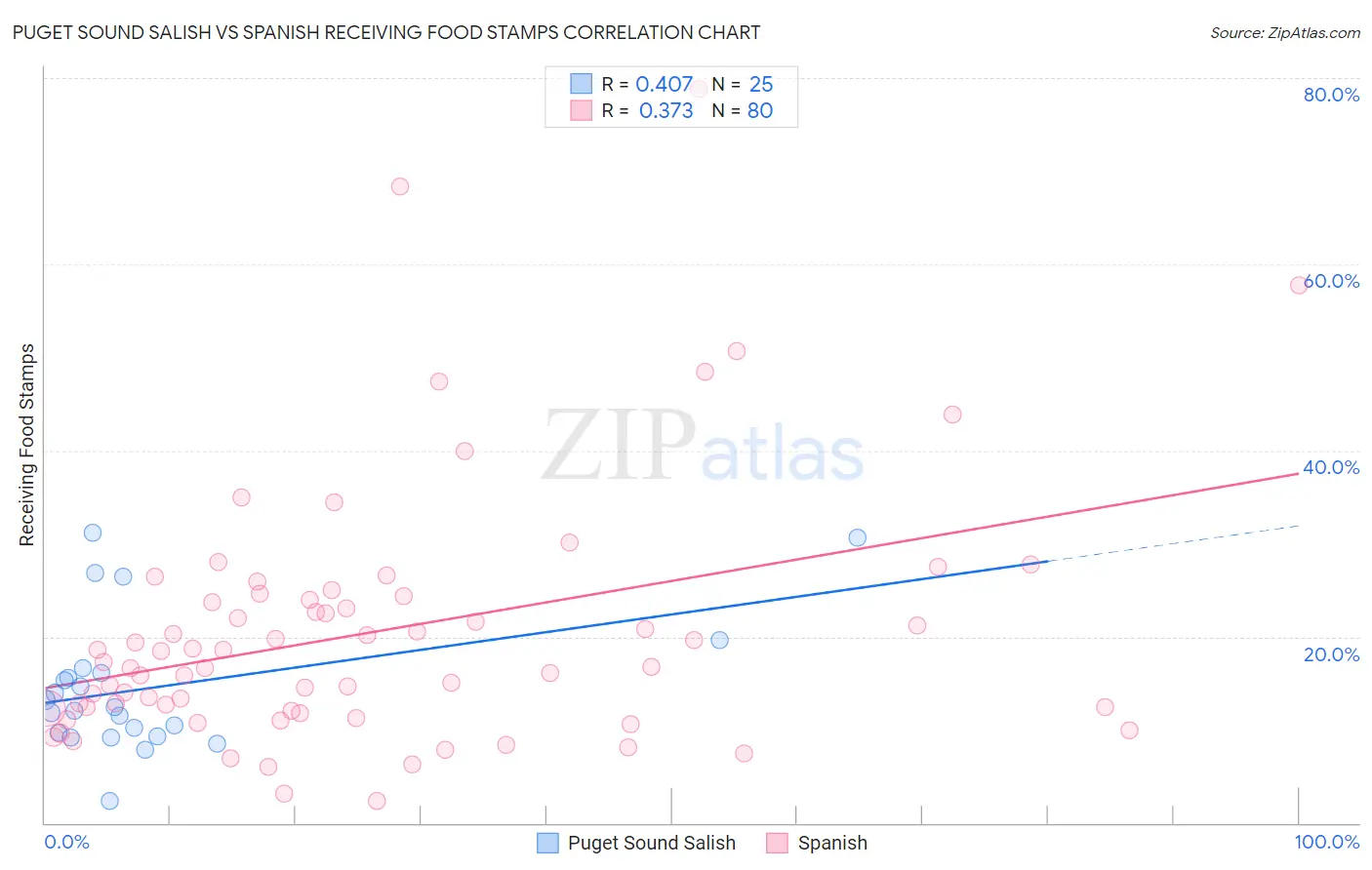 Puget Sound Salish vs Spanish Receiving Food Stamps