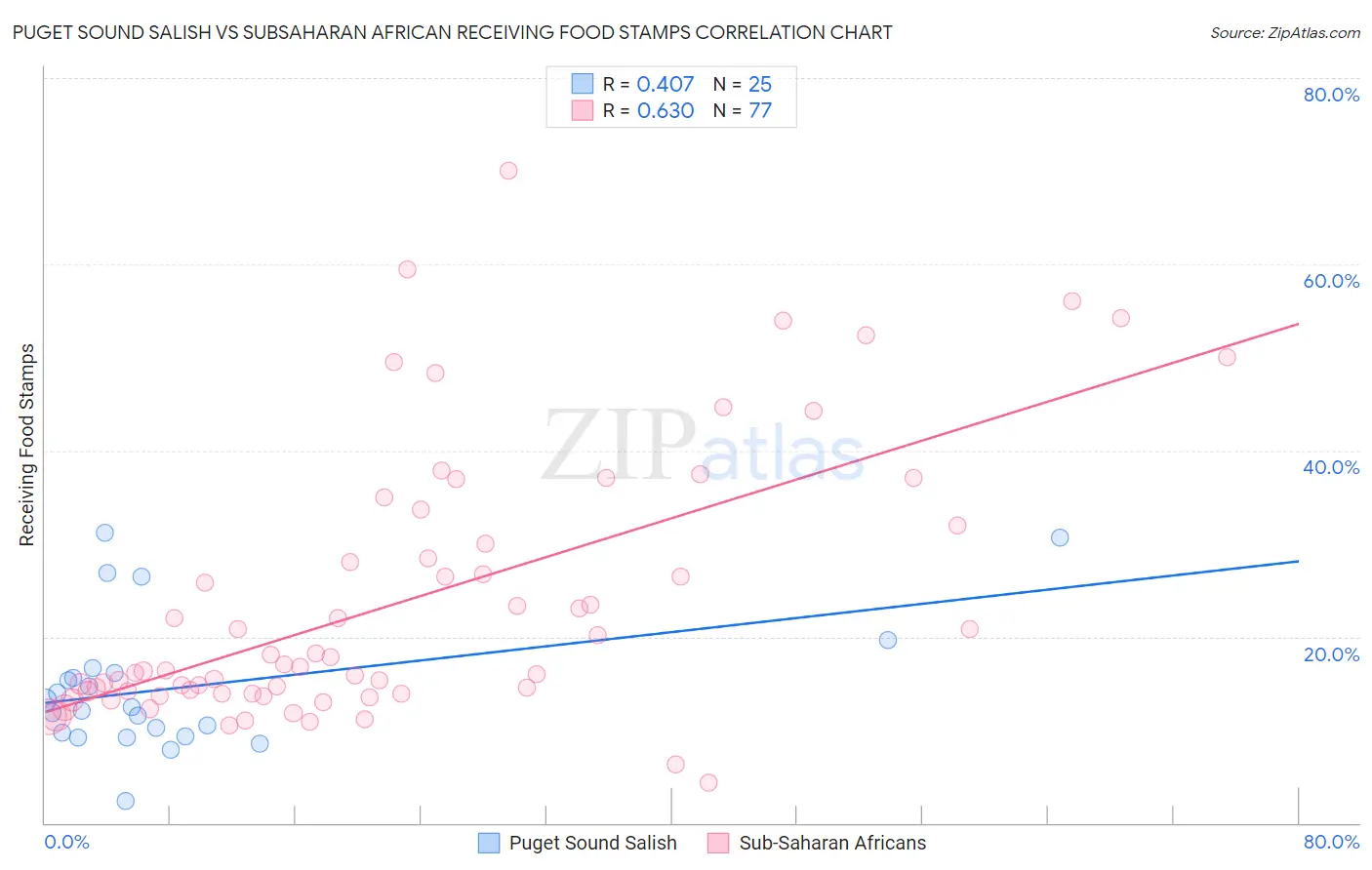 Puget Sound Salish vs Subsaharan African Receiving Food Stamps