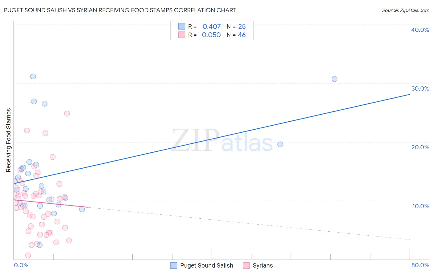 Puget Sound Salish vs Syrian Receiving Food Stamps