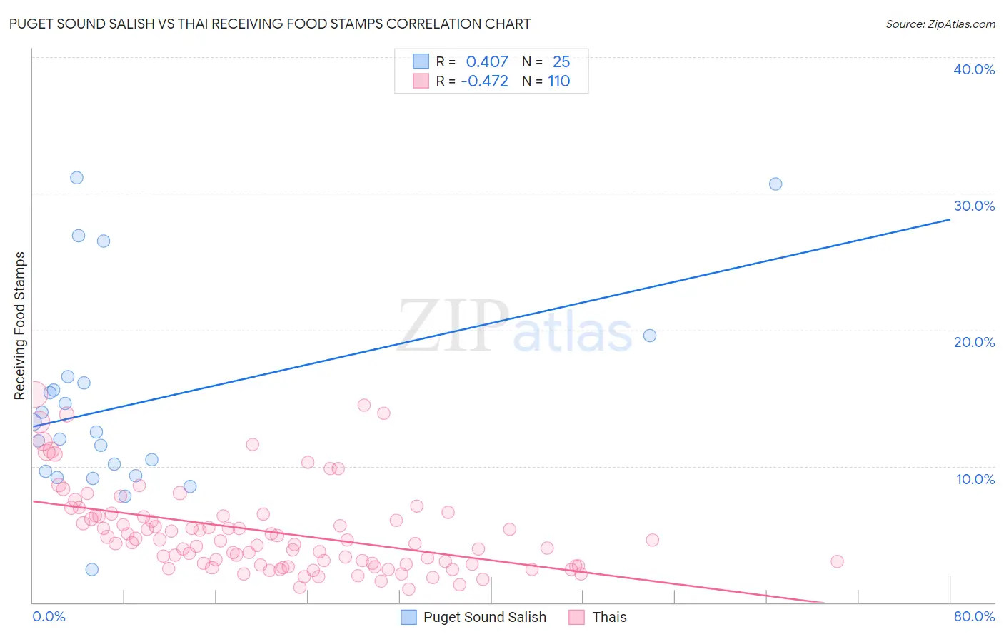 Puget Sound Salish vs Thai Receiving Food Stamps