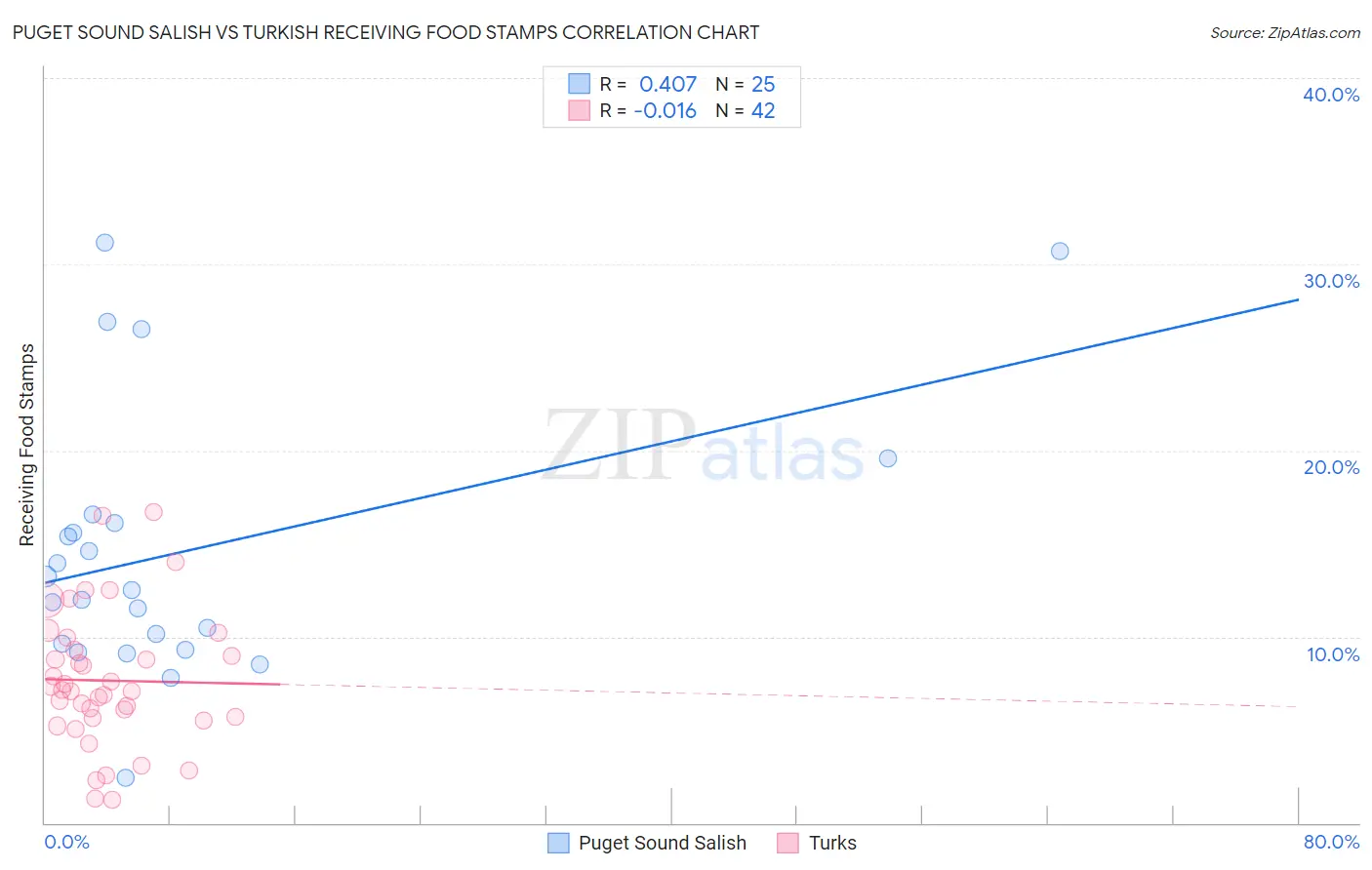 Puget Sound Salish vs Turkish Receiving Food Stamps