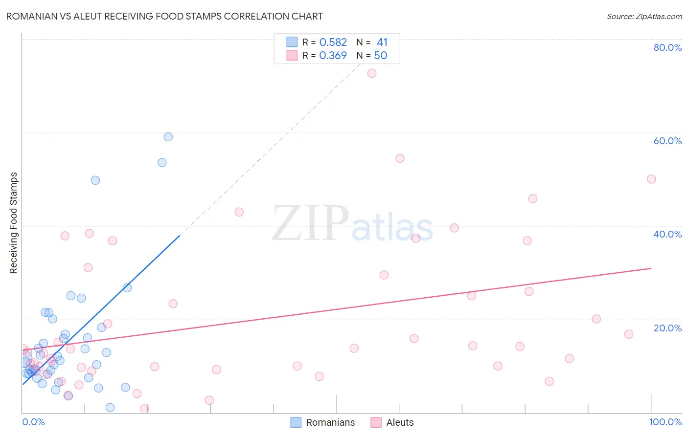 Romanian vs Aleut Receiving Food Stamps