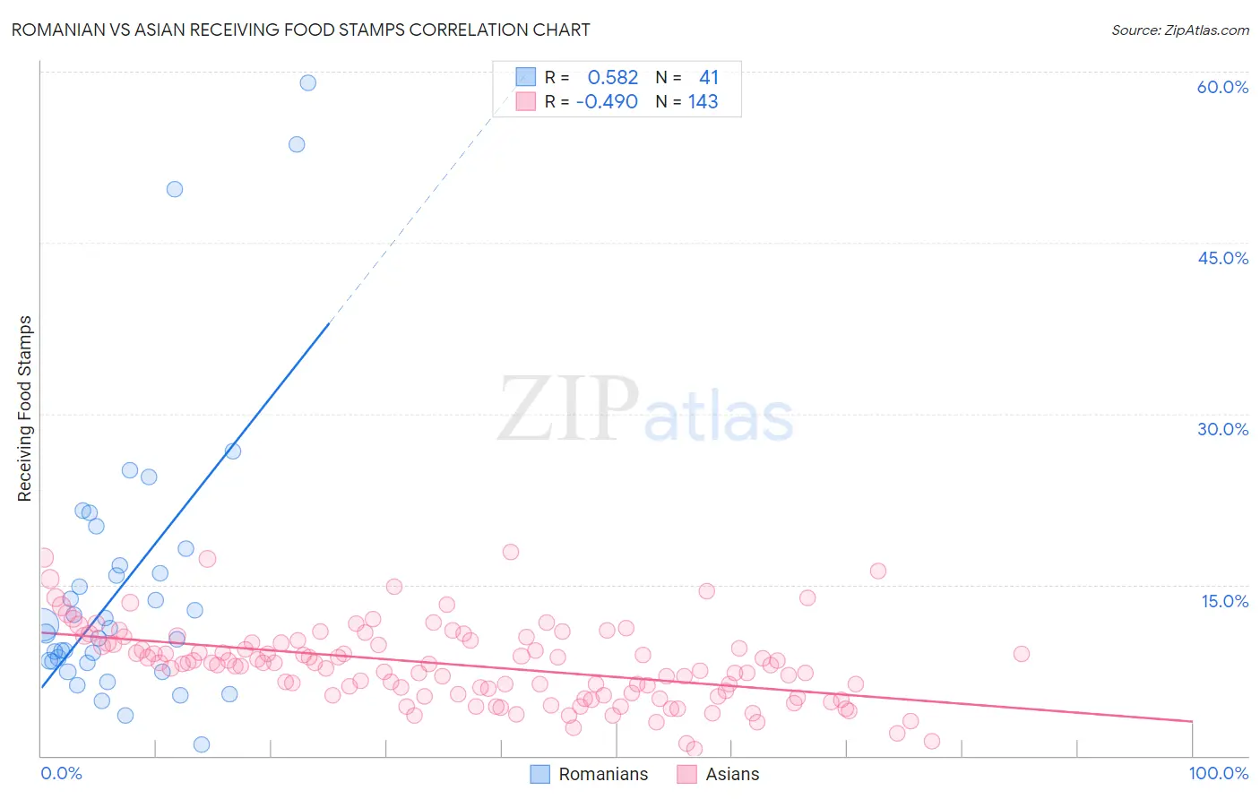 Romanian vs Asian Receiving Food Stamps