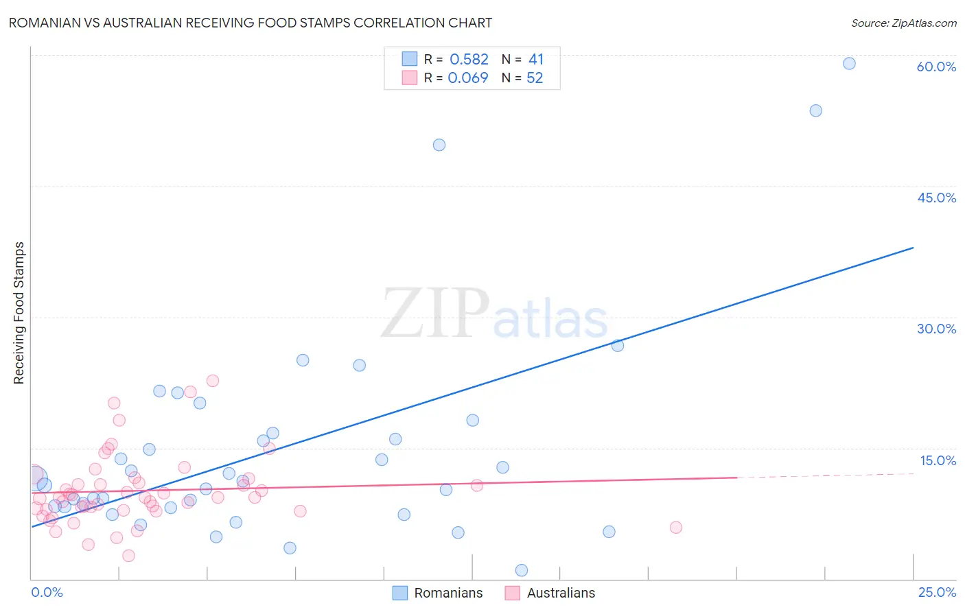 Romanian vs Australian Receiving Food Stamps