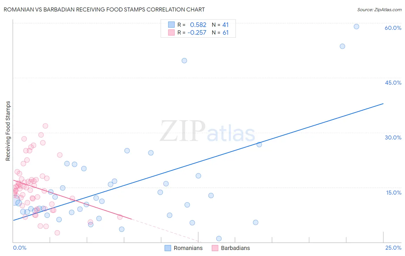 Romanian vs Barbadian Receiving Food Stamps