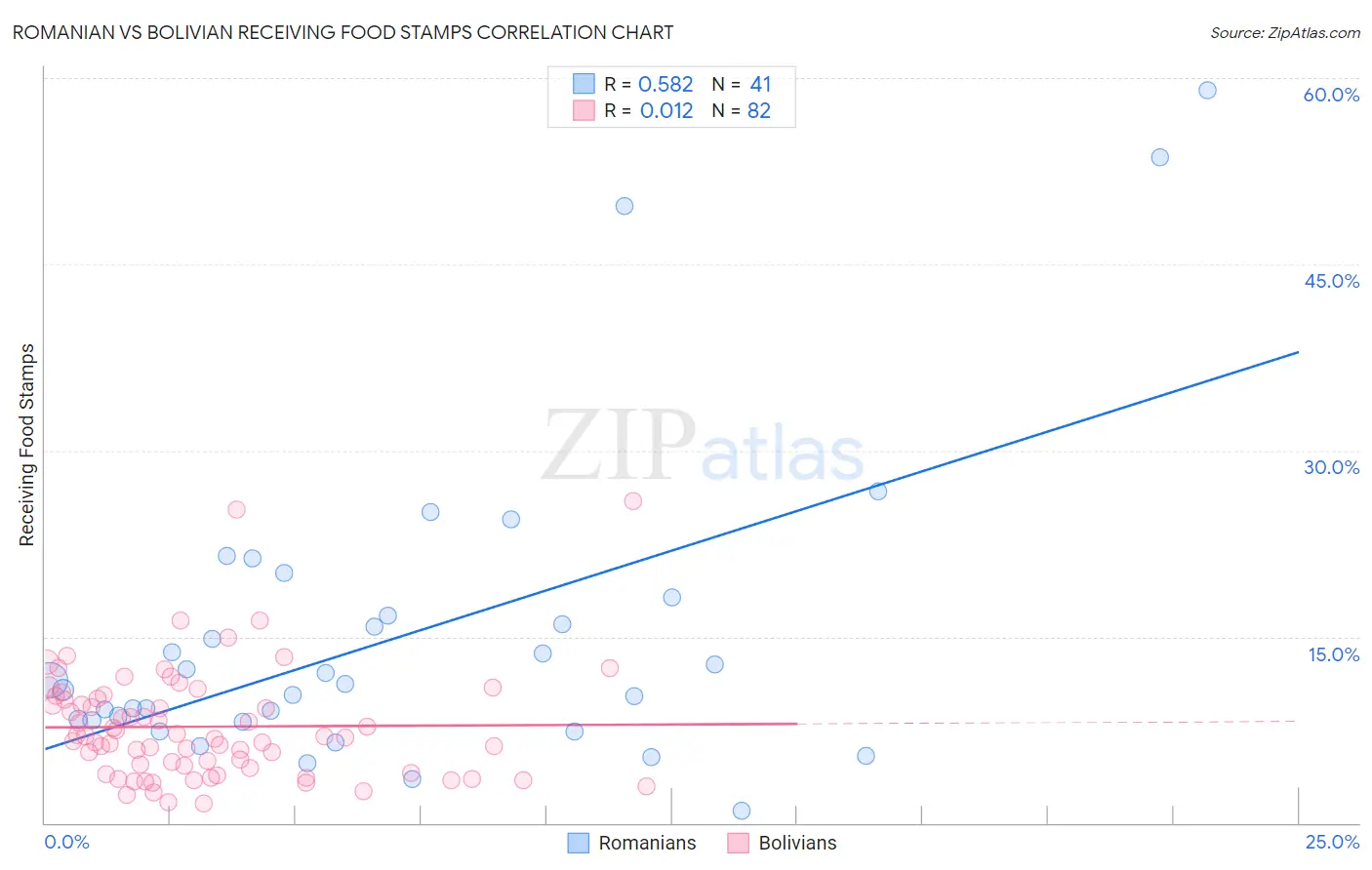Romanian vs Bolivian Receiving Food Stamps