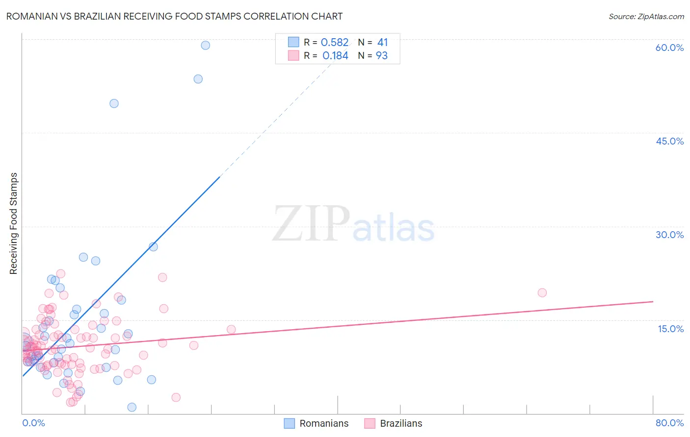 Romanian vs Brazilian Receiving Food Stamps