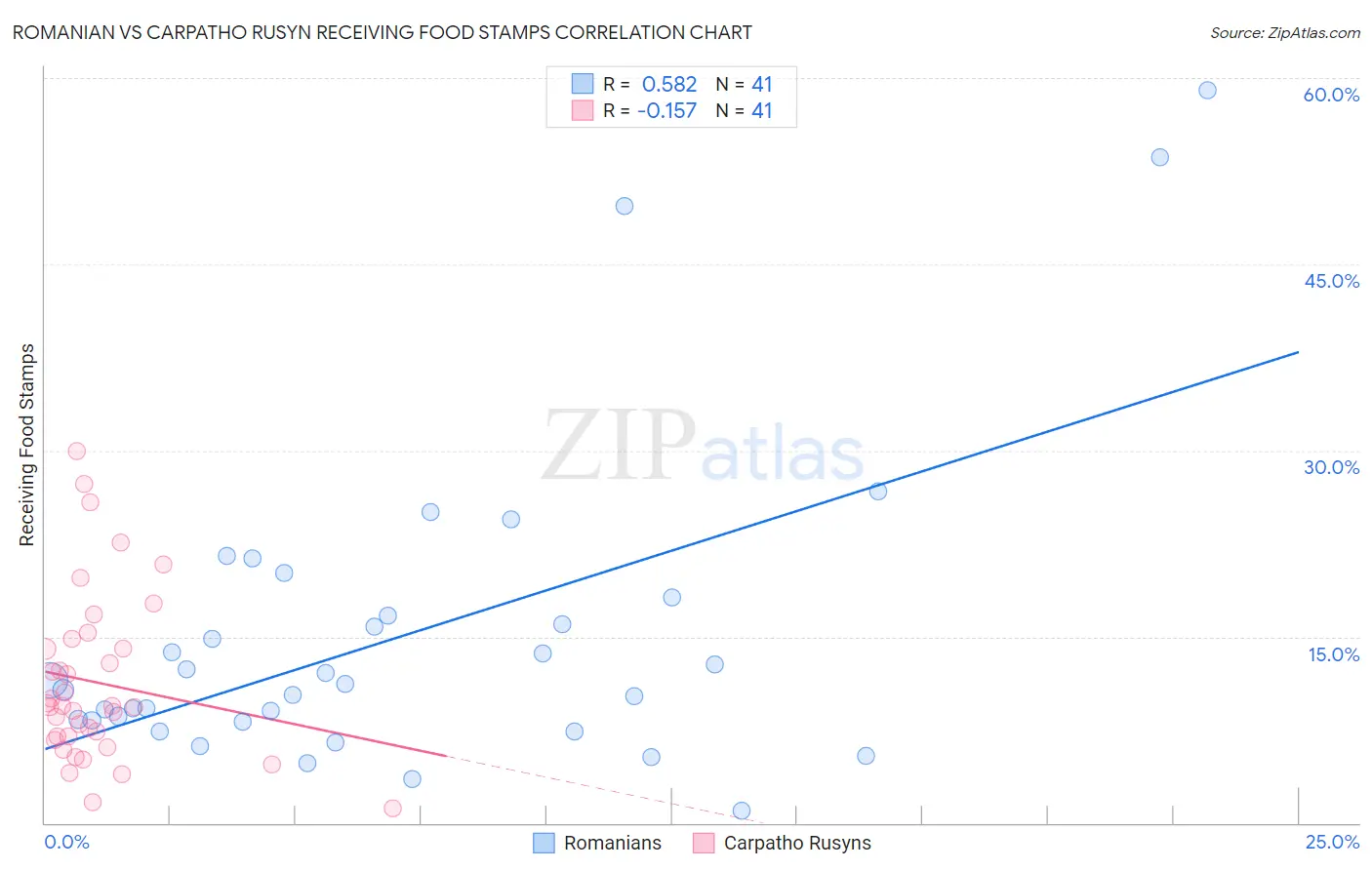 Romanian vs Carpatho Rusyn Receiving Food Stamps