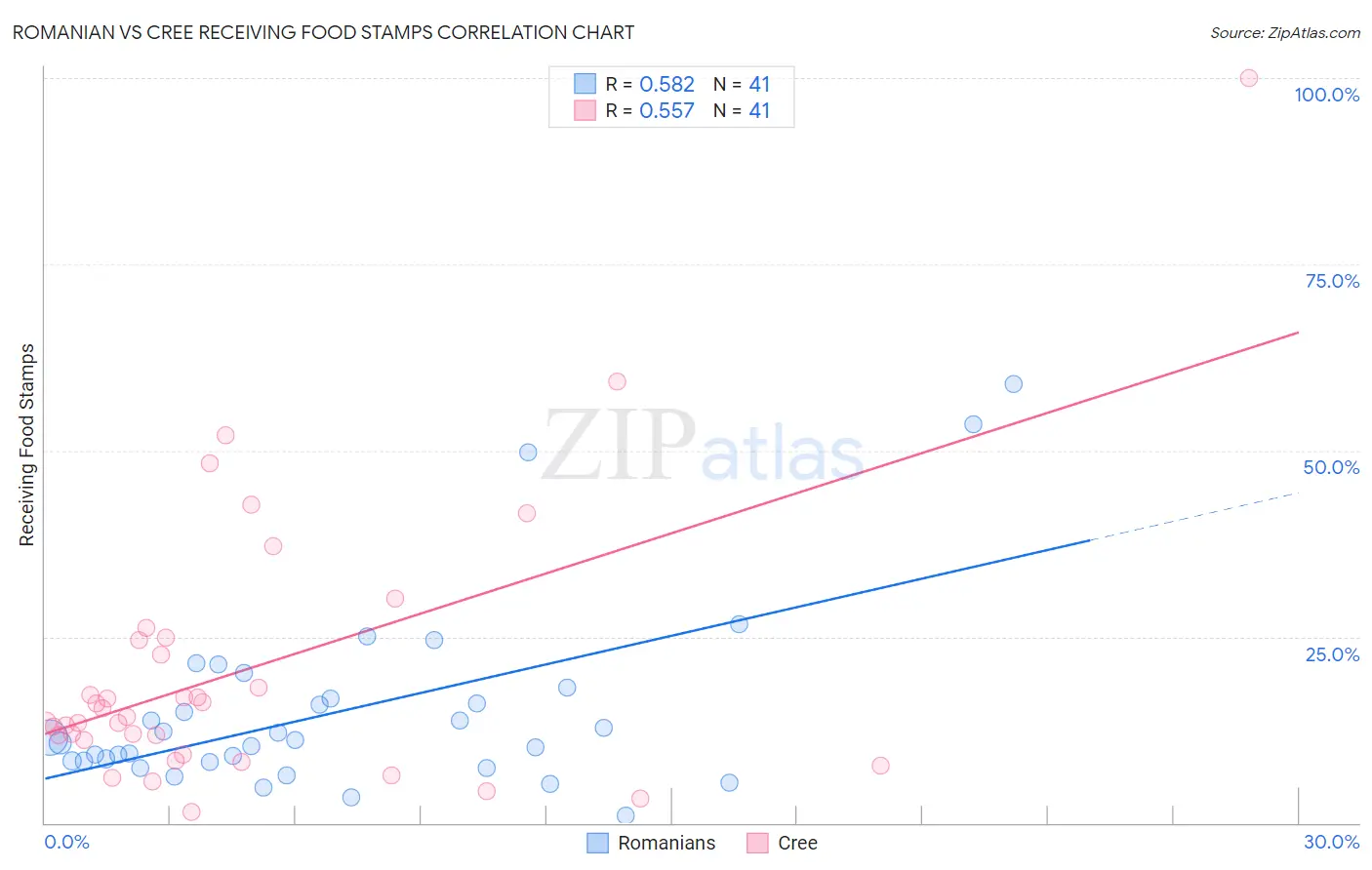 Romanian vs Cree Receiving Food Stamps