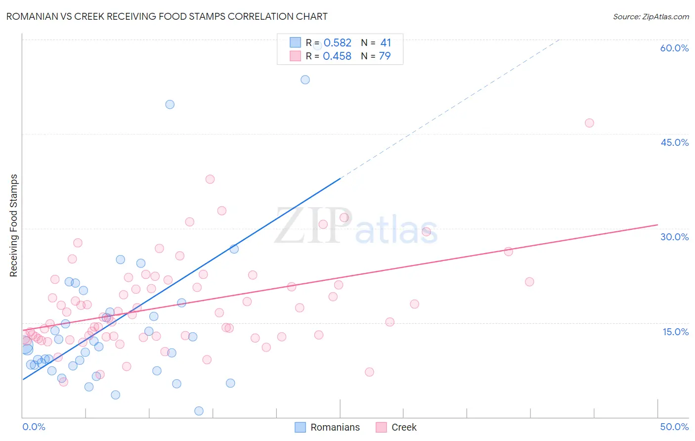 Romanian vs Creek Receiving Food Stamps