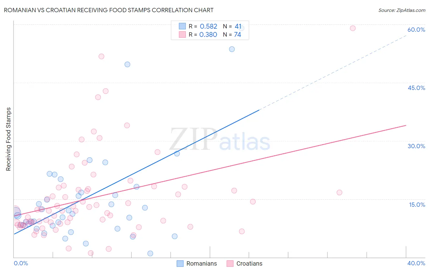 Romanian vs Croatian Receiving Food Stamps