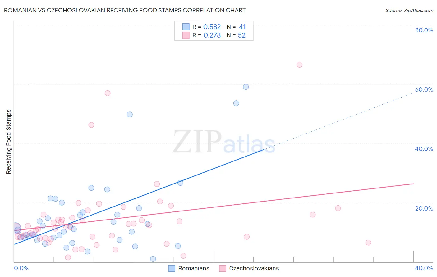 Romanian vs Czechoslovakian Receiving Food Stamps