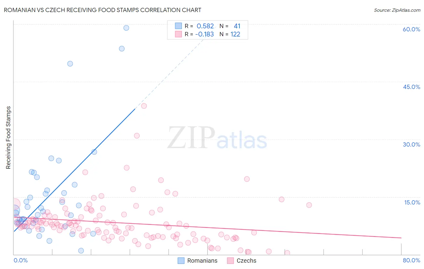 Romanian vs Czech Receiving Food Stamps