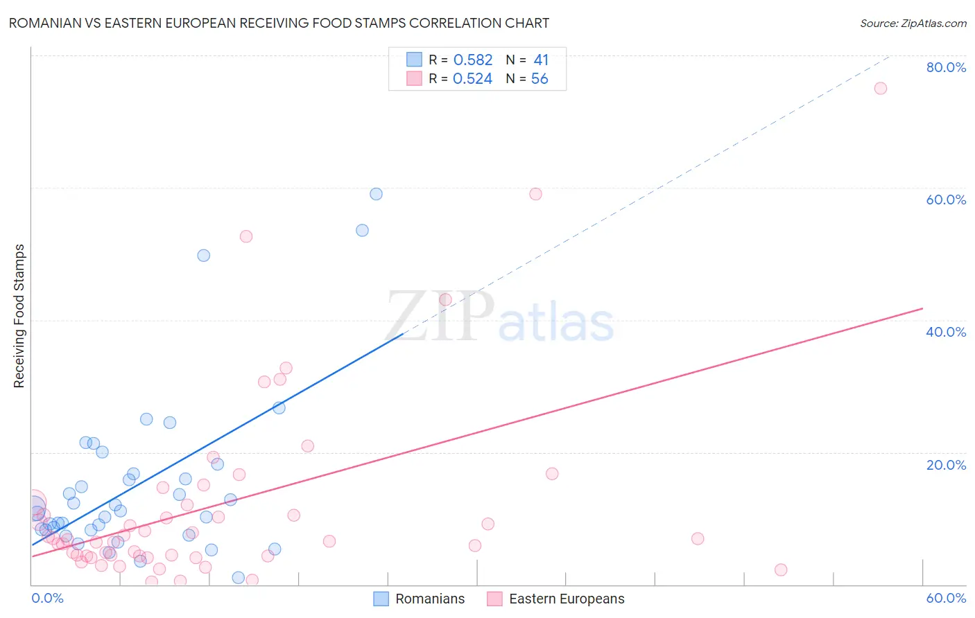 Romanian vs Eastern European Receiving Food Stamps