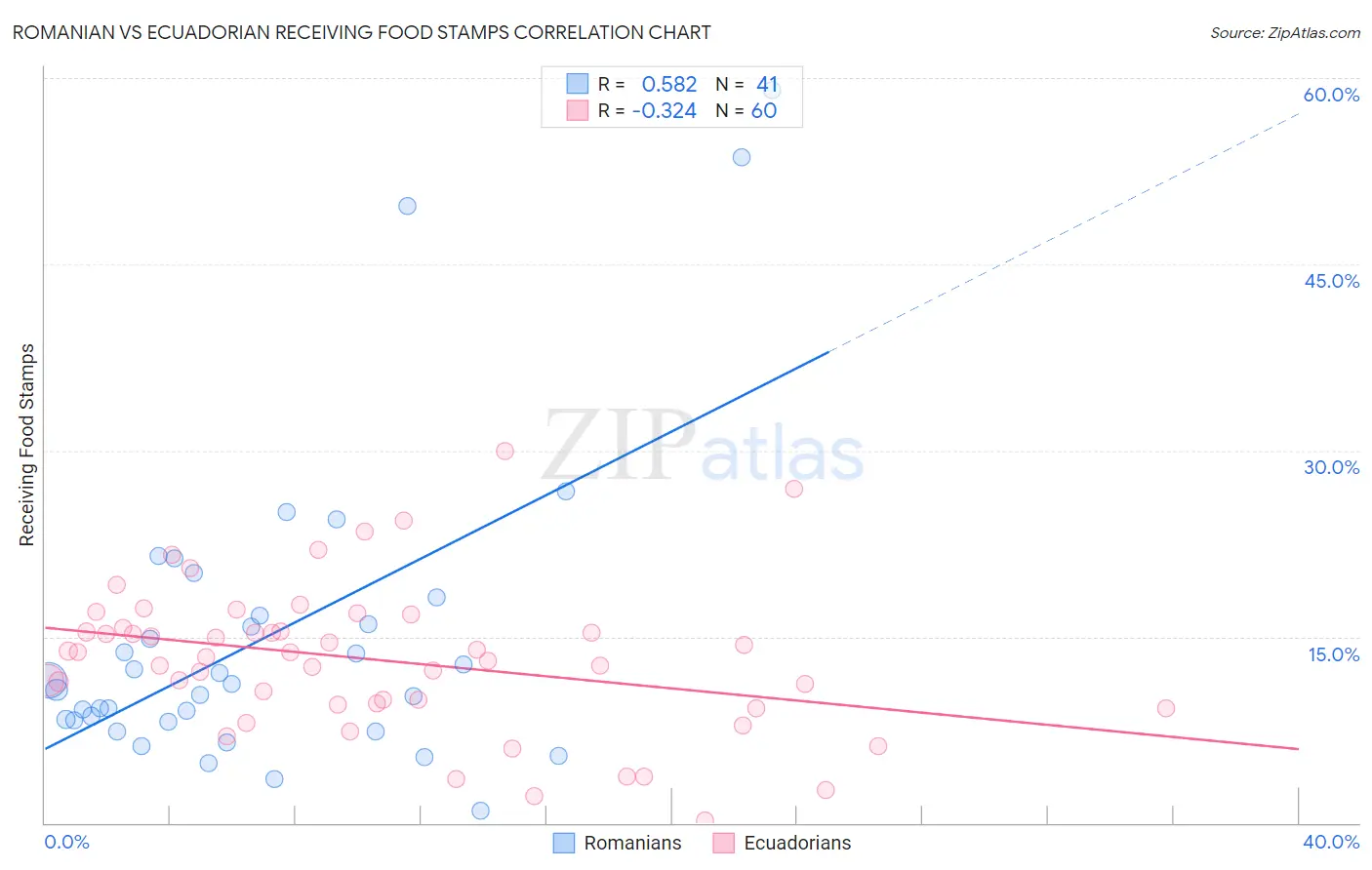 Romanian vs Ecuadorian Receiving Food Stamps
