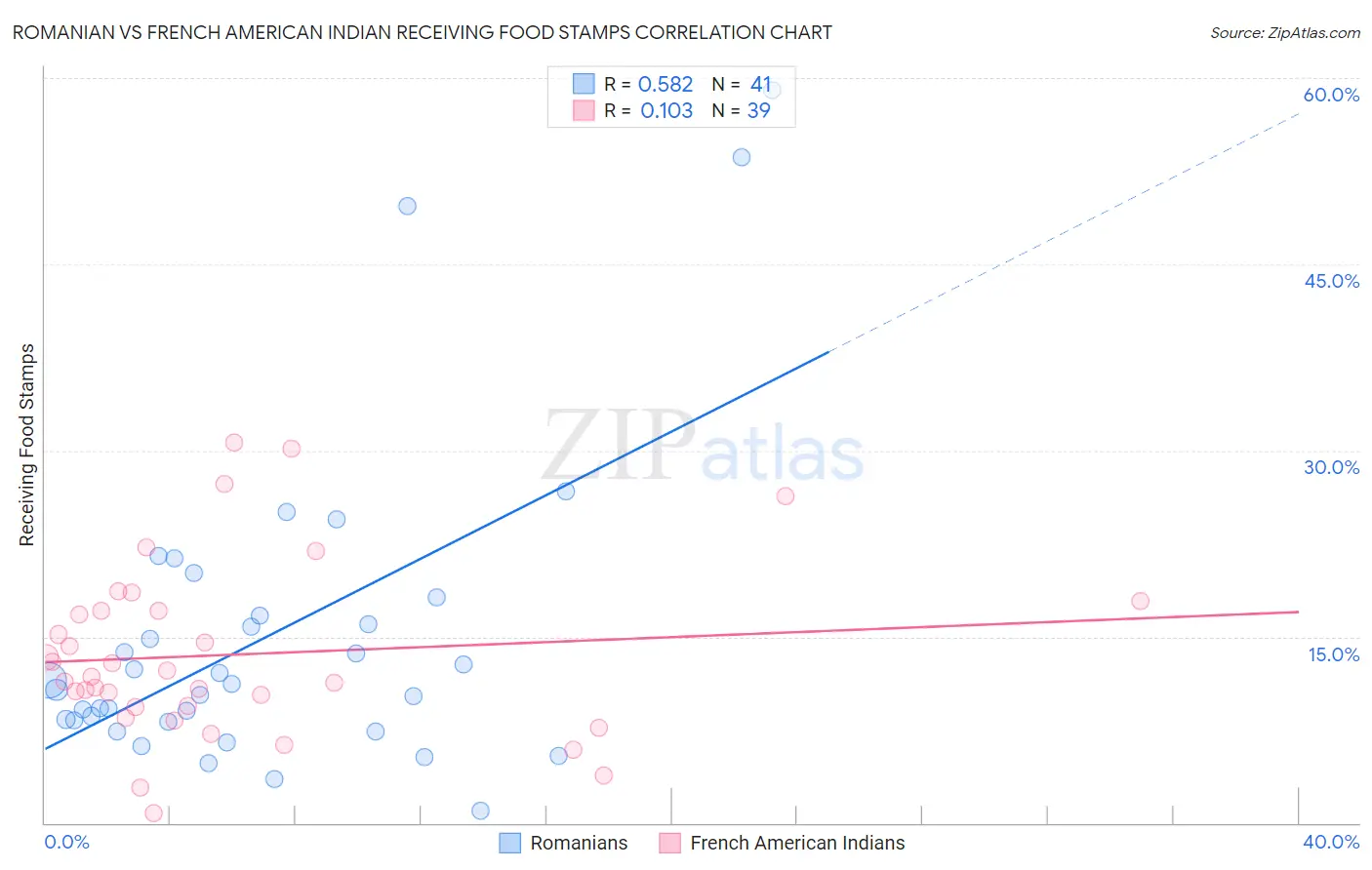 Romanian vs French American Indian Receiving Food Stamps
