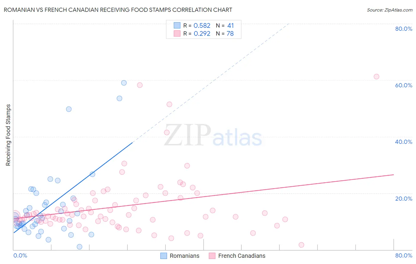 Romanian vs French Canadian Receiving Food Stamps