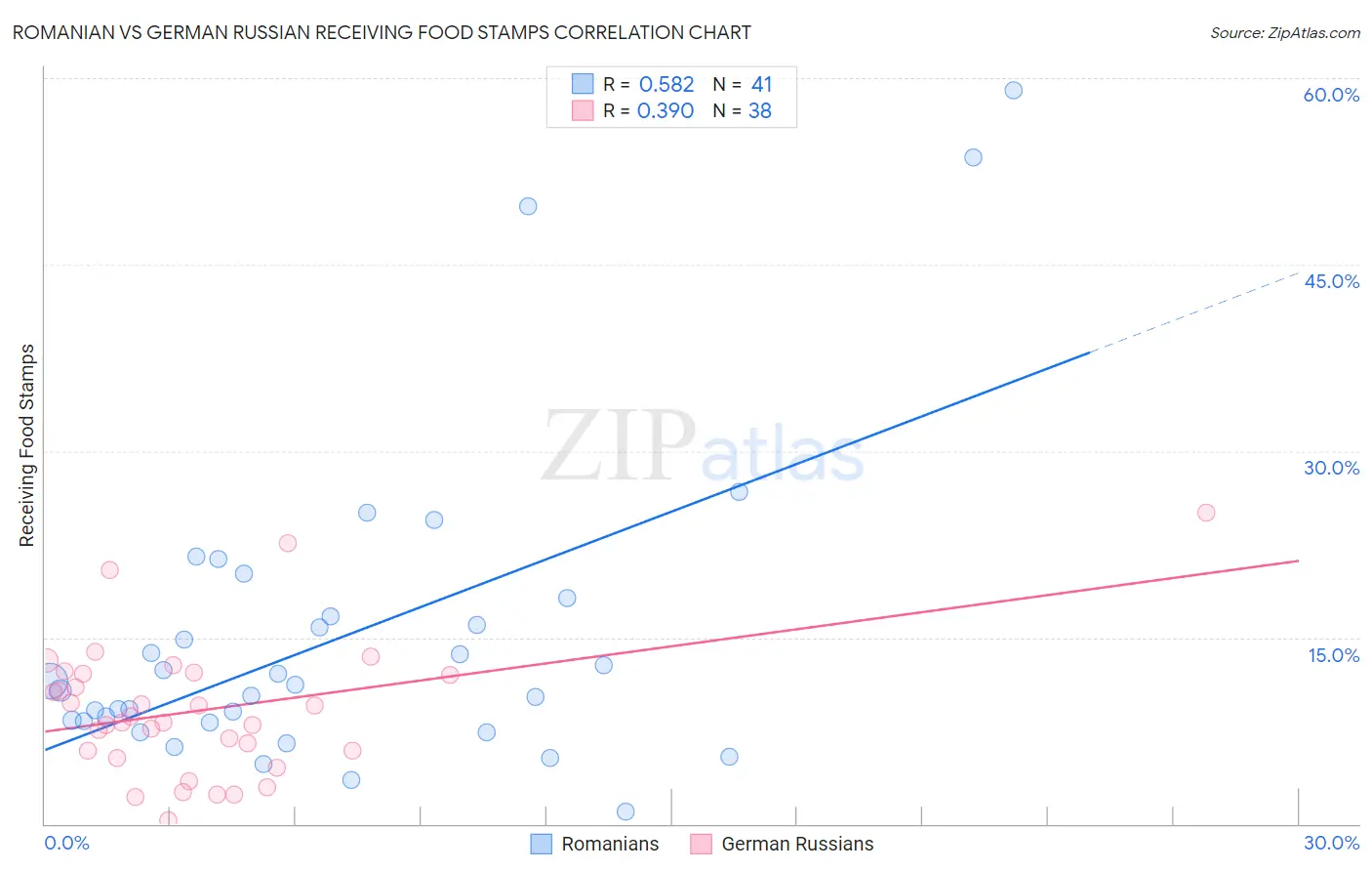Romanian vs German Russian Receiving Food Stamps