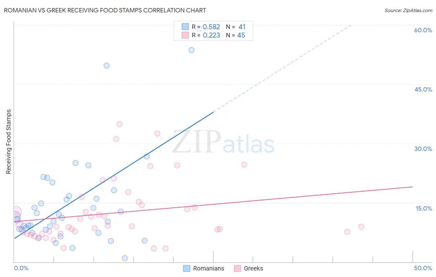 Romanian vs Greek Receiving Food Stamps