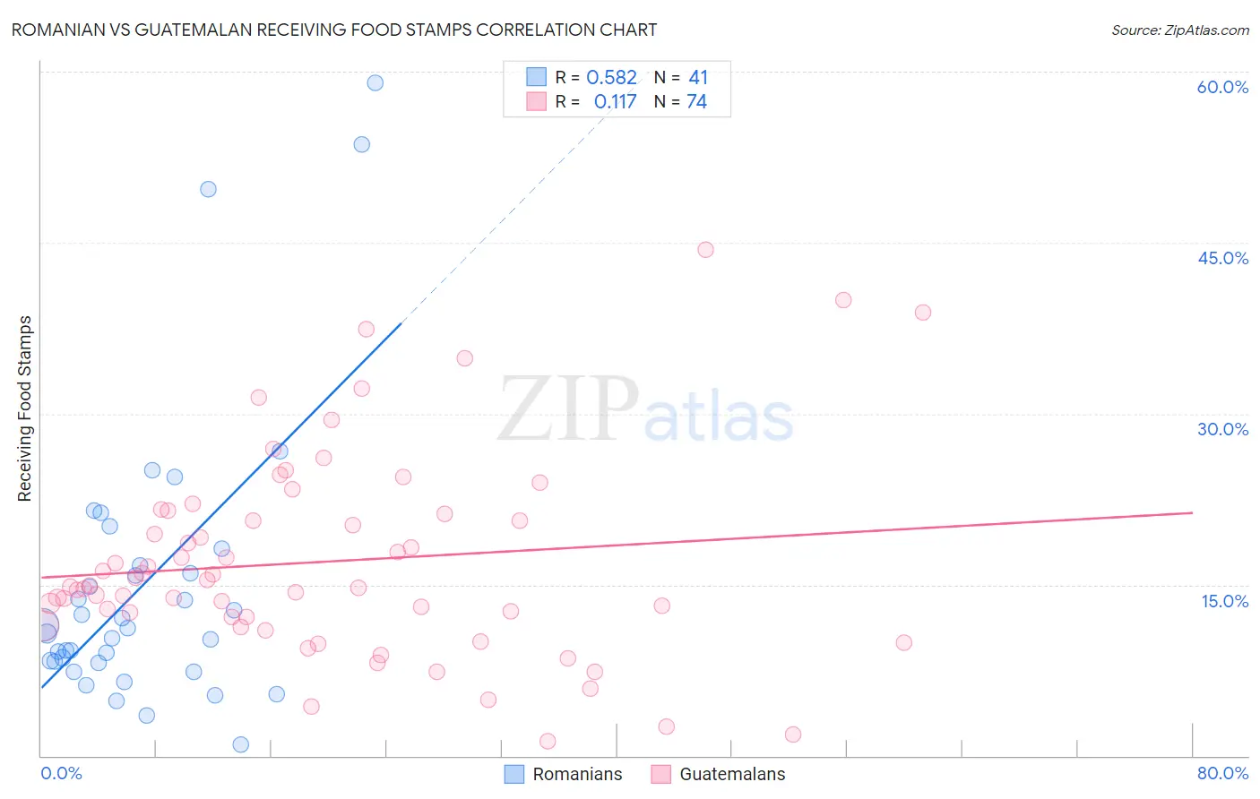 Romanian vs Guatemalan Receiving Food Stamps