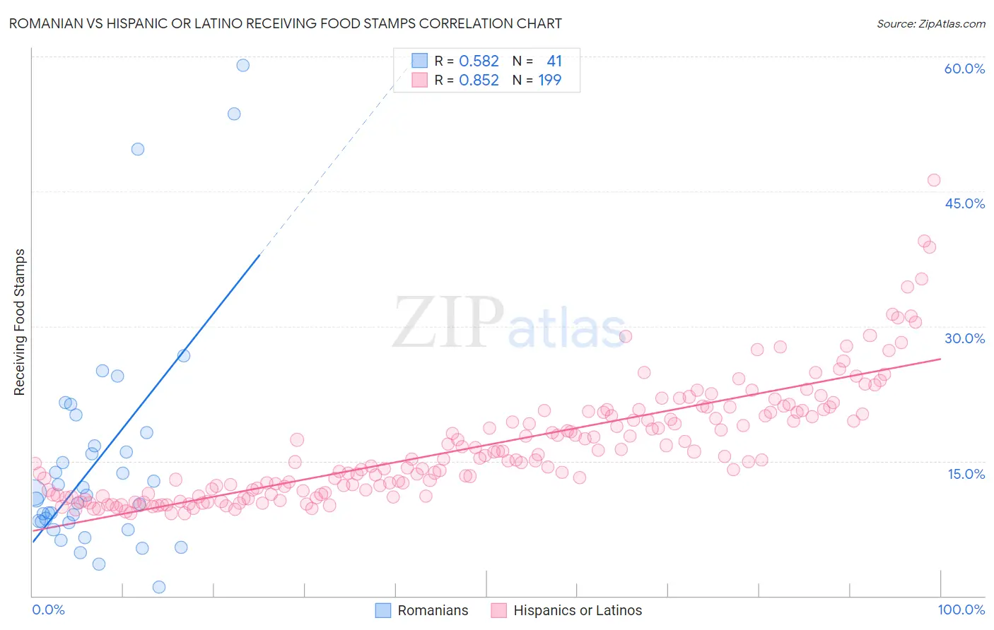 Romanian vs Hispanic or Latino Receiving Food Stamps