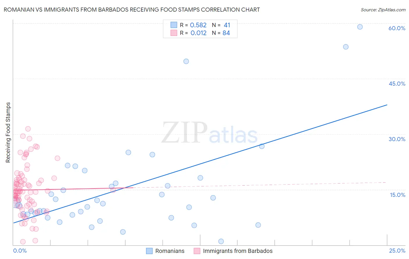 Romanian vs Immigrants from Barbados Receiving Food Stamps