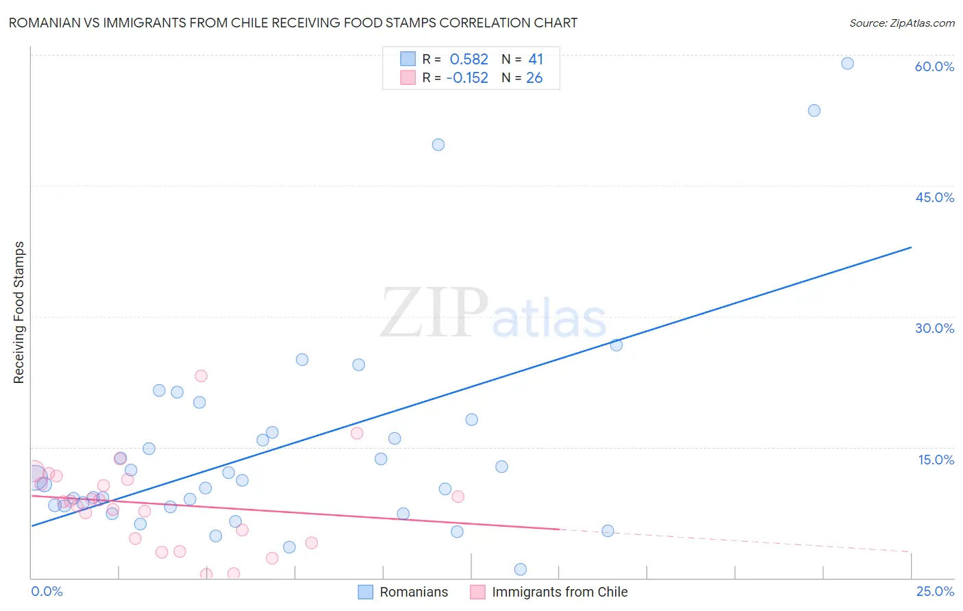 Romanian vs Immigrants from Chile Receiving Food Stamps