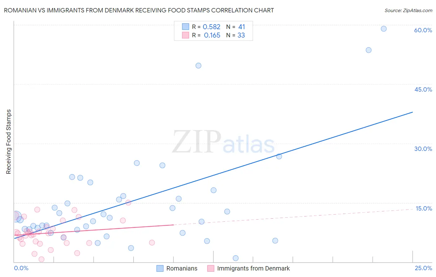 Romanian vs Immigrants from Denmark Receiving Food Stamps