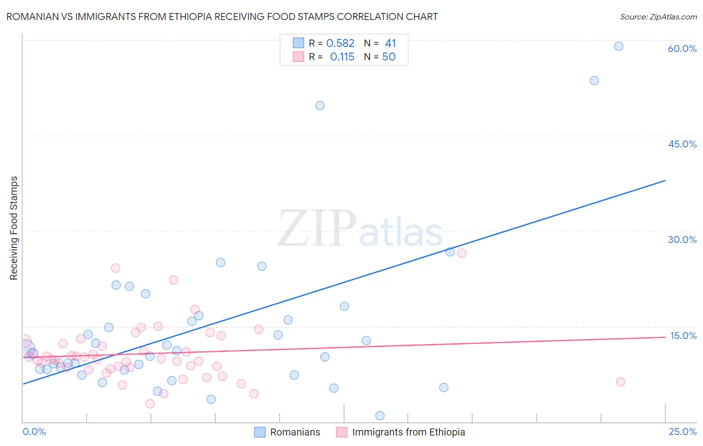 Romanian vs Immigrants from Ethiopia Receiving Food Stamps