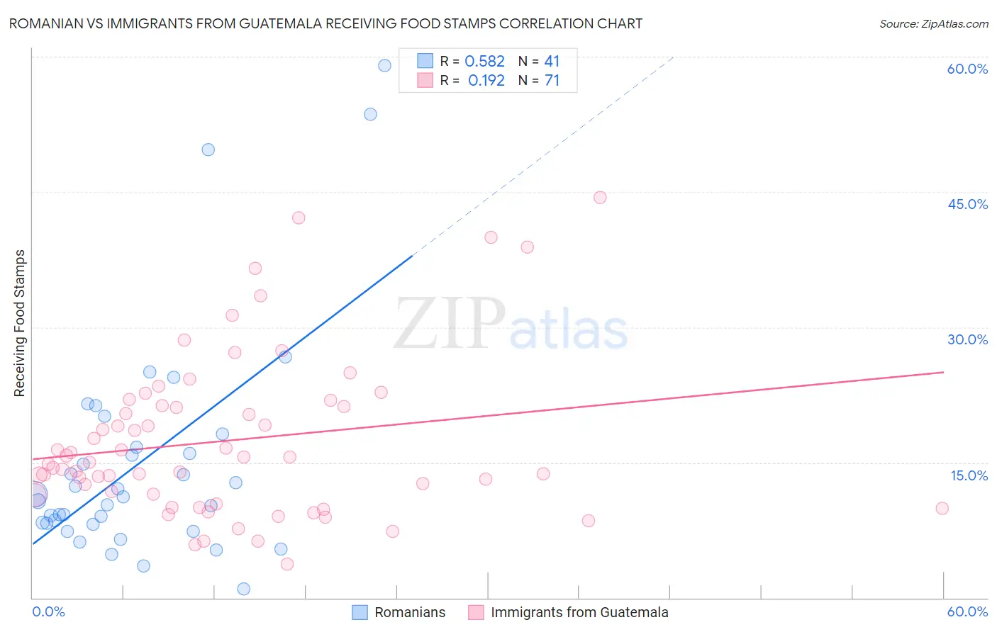 Romanian vs Immigrants from Guatemala Receiving Food Stamps