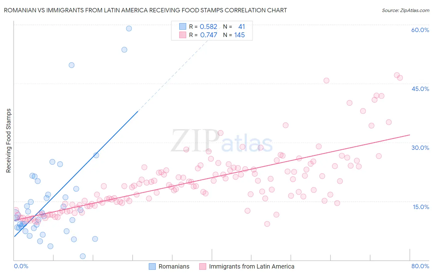 Romanian vs Immigrants from Latin America Receiving Food Stamps