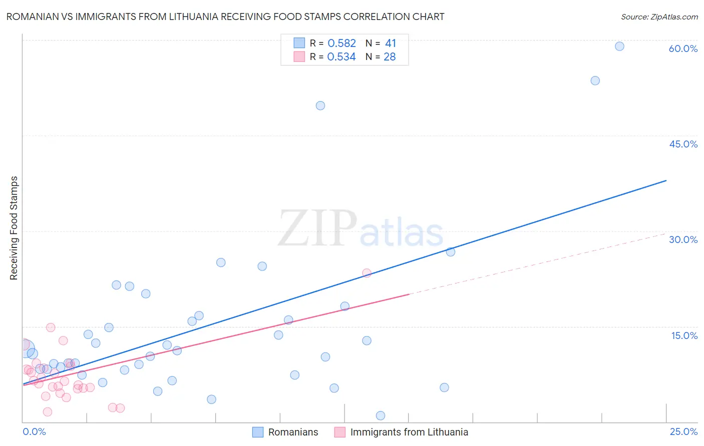 Romanian vs Immigrants from Lithuania Receiving Food Stamps