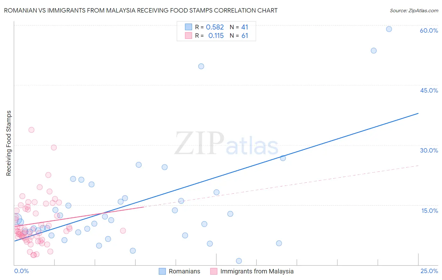 Romanian vs Immigrants from Malaysia Receiving Food Stamps
