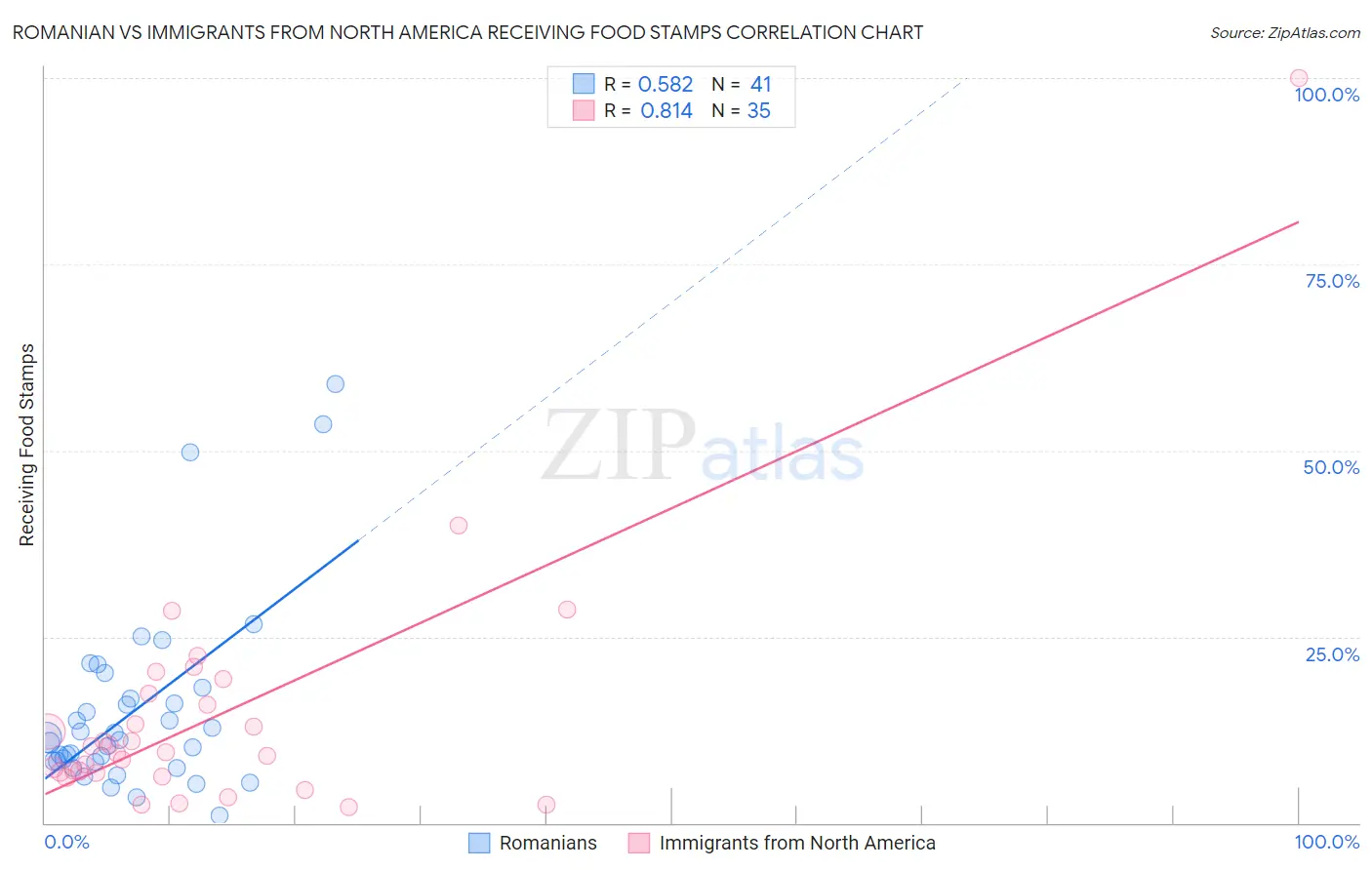 Romanian vs Immigrants from North America Receiving Food Stamps