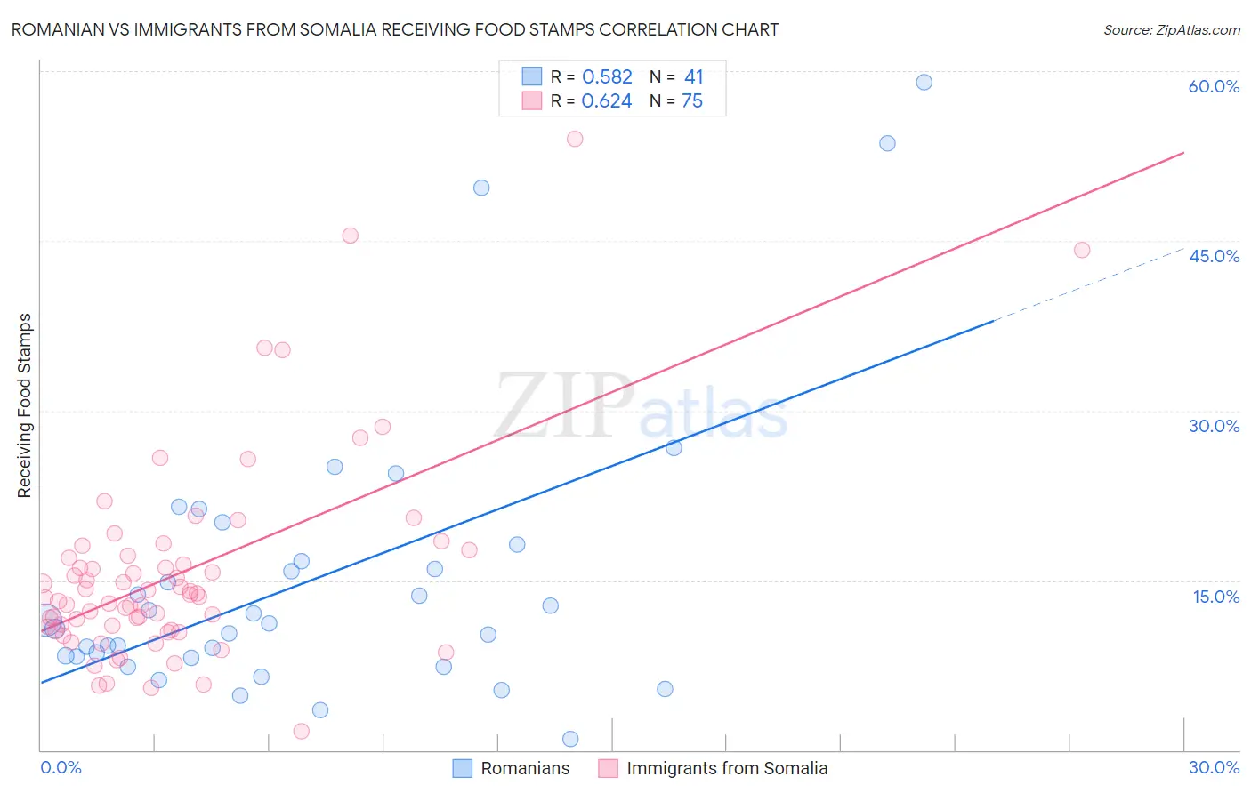 Romanian vs Immigrants from Somalia Receiving Food Stamps