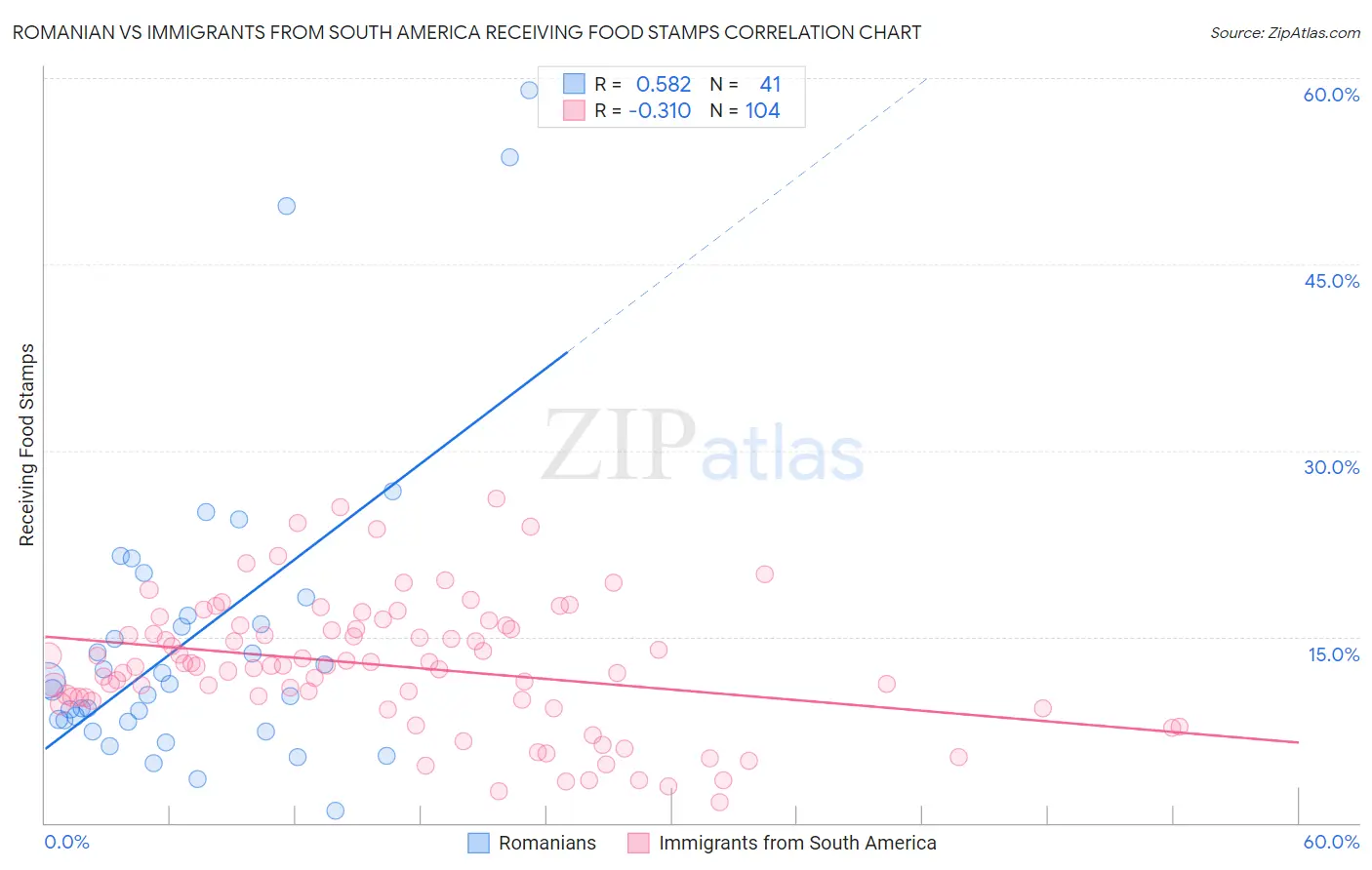 Romanian vs Immigrants from South America Receiving Food Stamps