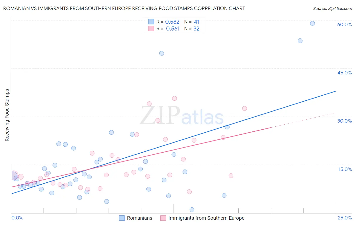 Romanian vs Immigrants from Southern Europe Receiving Food Stamps