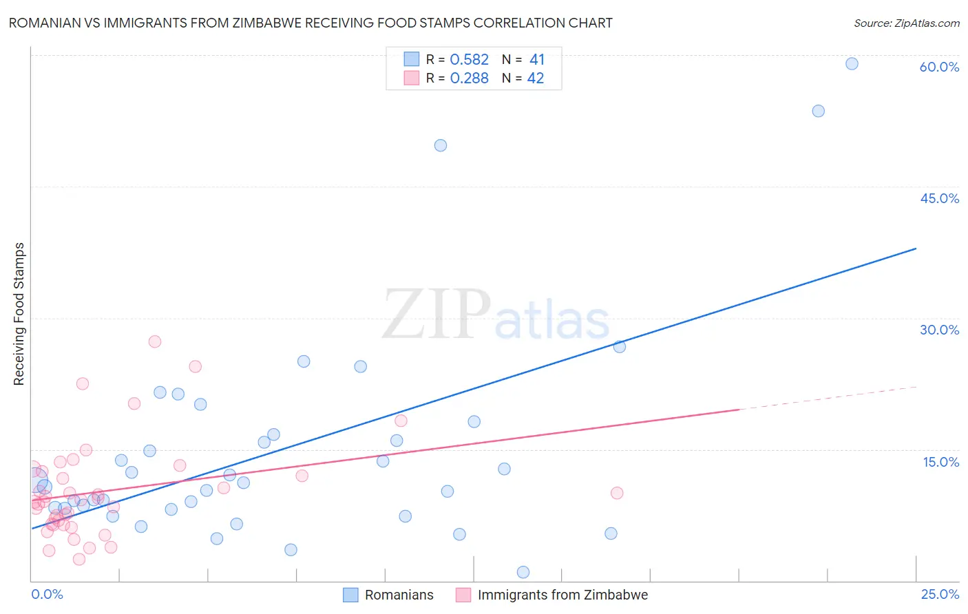 Romanian vs Immigrants from Zimbabwe Receiving Food Stamps