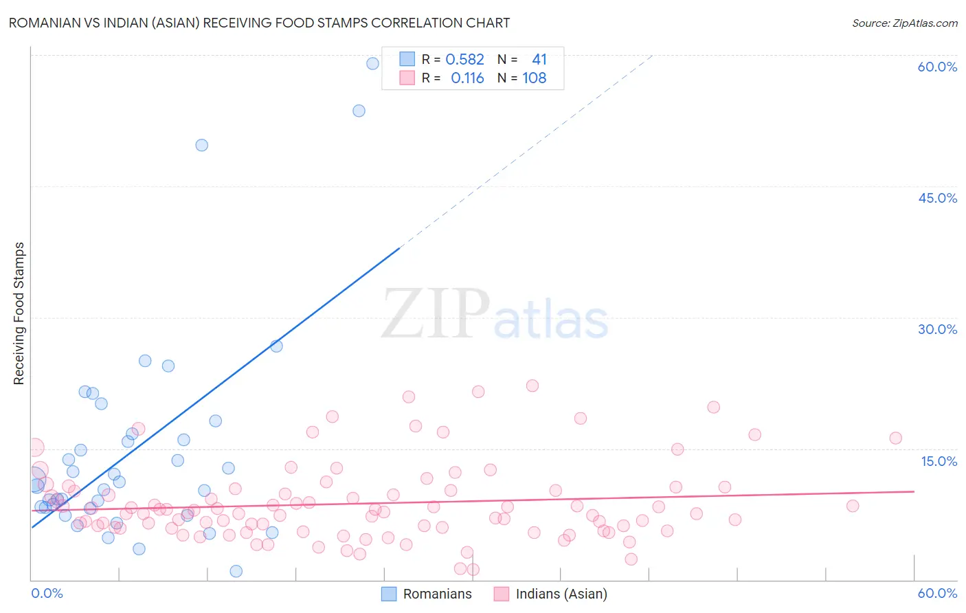 Romanian vs Indian (Asian) Receiving Food Stamps