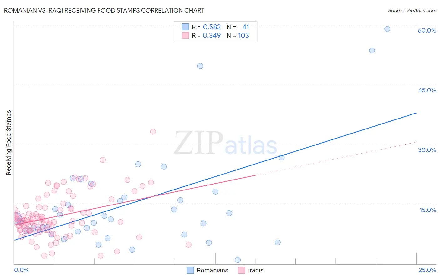 Romanian vs Iraqi Receiving Food Stamps