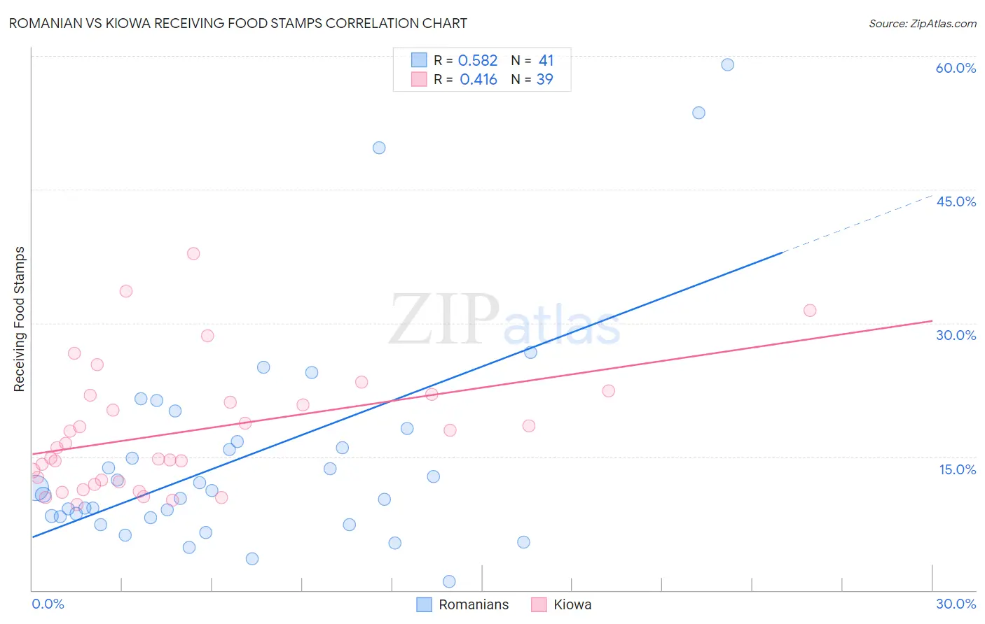 Romanian vs Kiowa Receiving Food Stamps