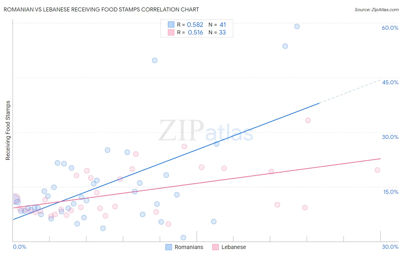 Romanian vs Lebanese Receiving Food Stamps