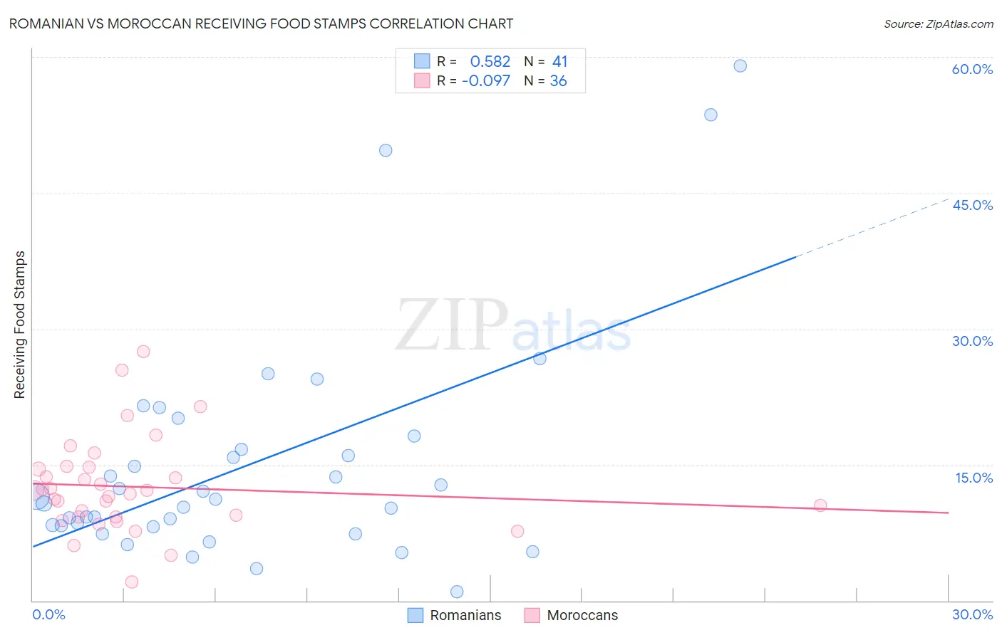 Romanian vs Moroccan Receiving Food Stamps