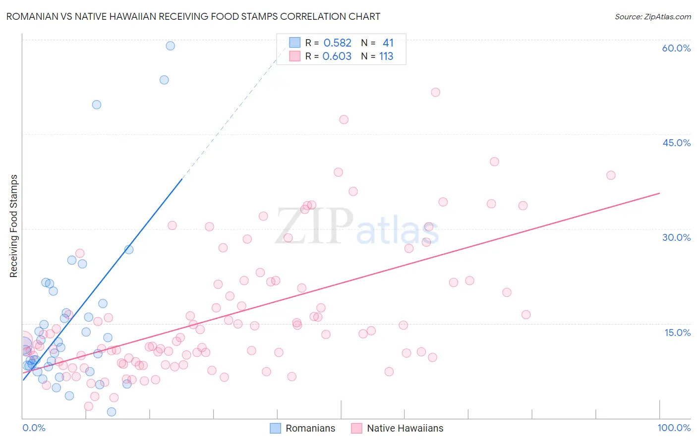 Romanian vs Native Hawaiian Receiving Food Stamps