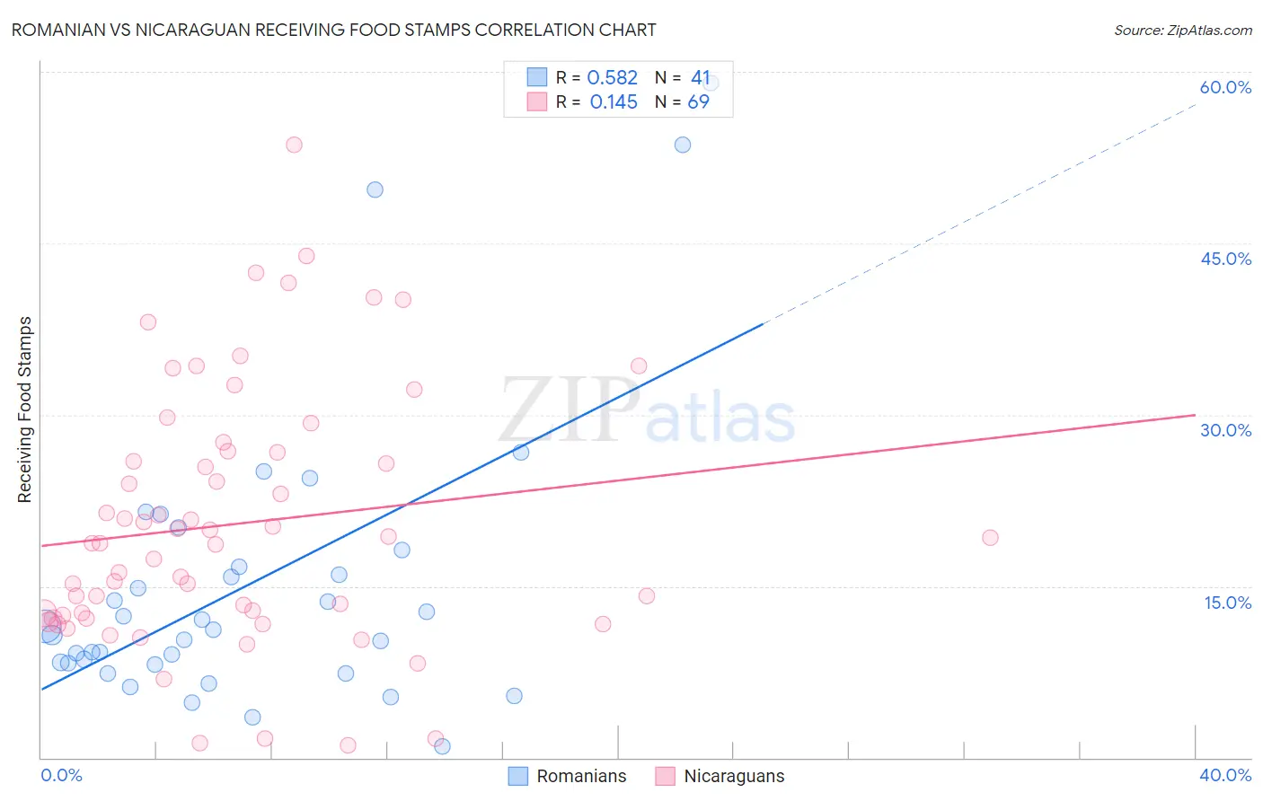 Romanian vs Nicaraguan Receiving Food Stamps