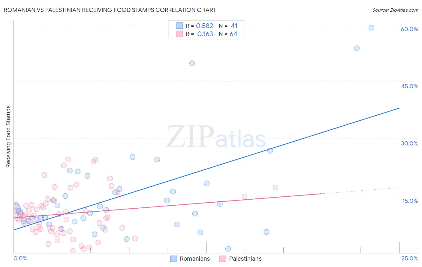 Romanian vs Palestinian Receiving Food Stamps