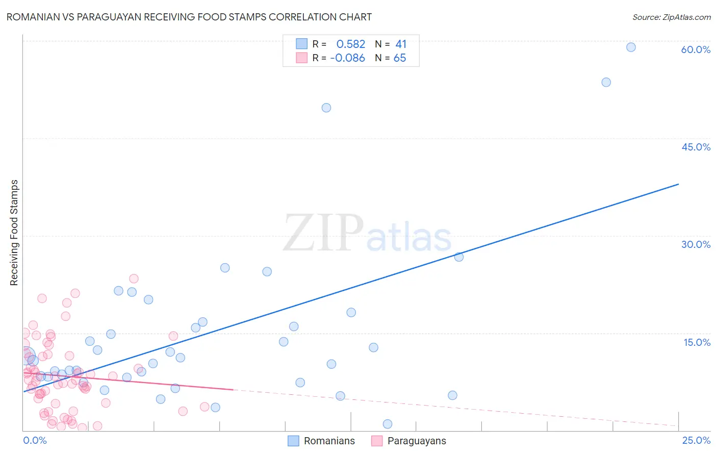 Romanian vs Paraguayan Receiving Food Stamps