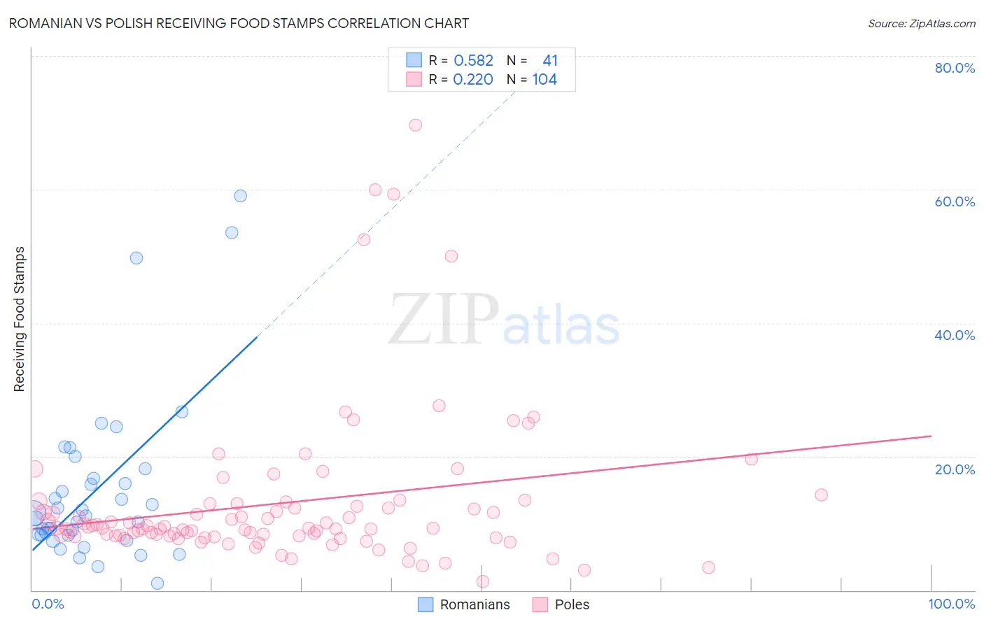 Romanian vs Polish Receiving Food Stamps