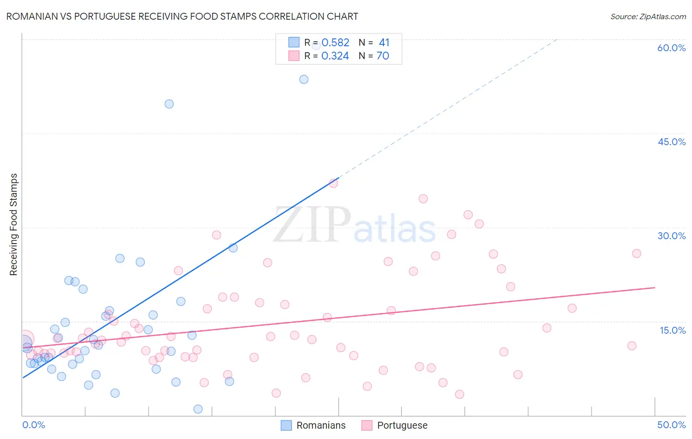 Romanian vs Portuguese Receiving Food Stamps
